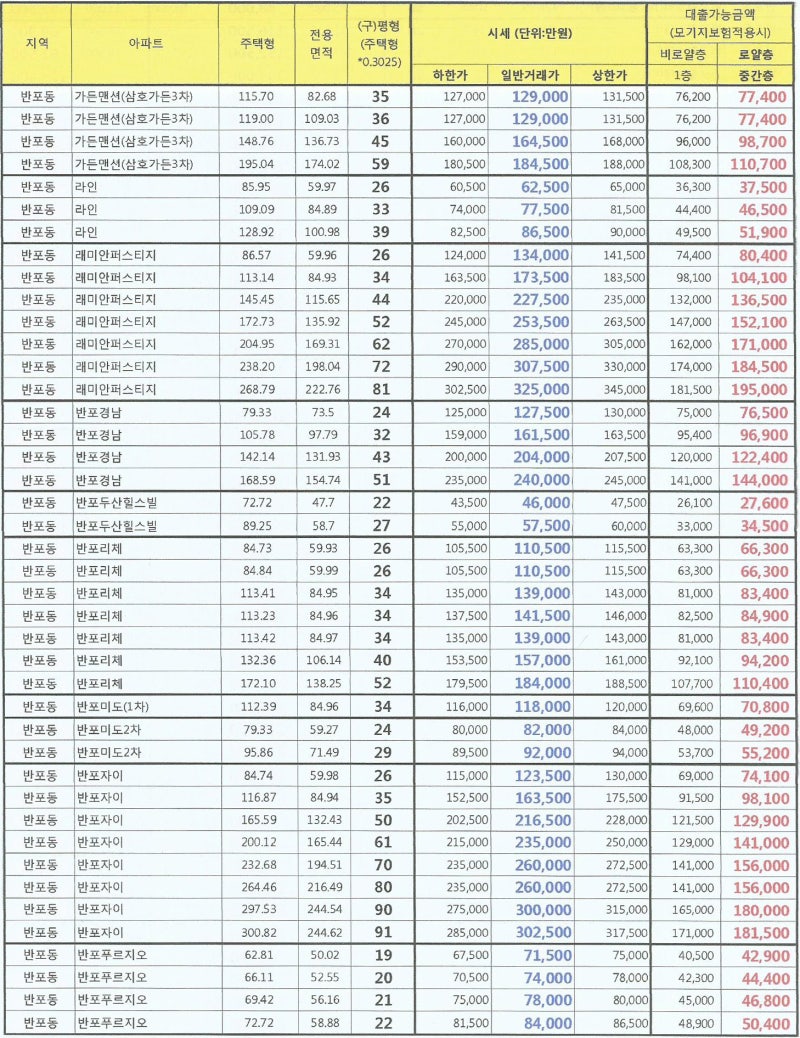 잠원 / 반포지역 아파트별 KB국민은행 시세 및 대출가능금액 (2017년 7월 3째주) : 네이버 블로그
