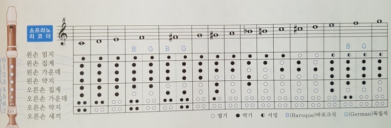 소프라노 리코더 운지법