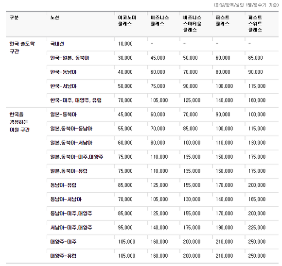 아시아나 마일리지 사용 제주도 항공권 예매 가족마일 이용방법