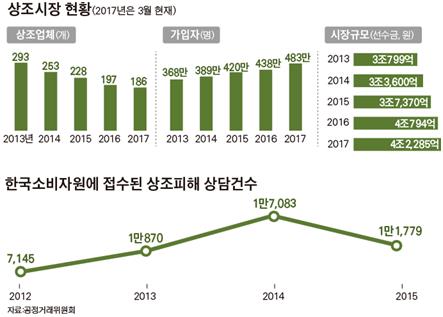 [단독] 공정위 ‘부실’ 상조회사 30여곳 직권조사
