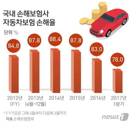 머뭇대던 대형 손해보험사, 車보험료 인하 릴레이…속내는?