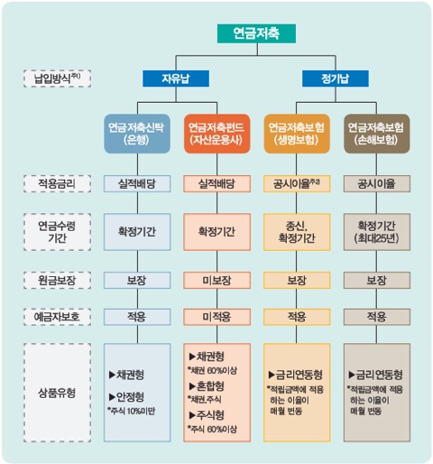  연금가입