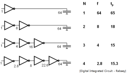 디지털집적회로[2] - Fan-out, Inverter Sizing, Inverter Capacitance, FO4 : 네이버 블로그