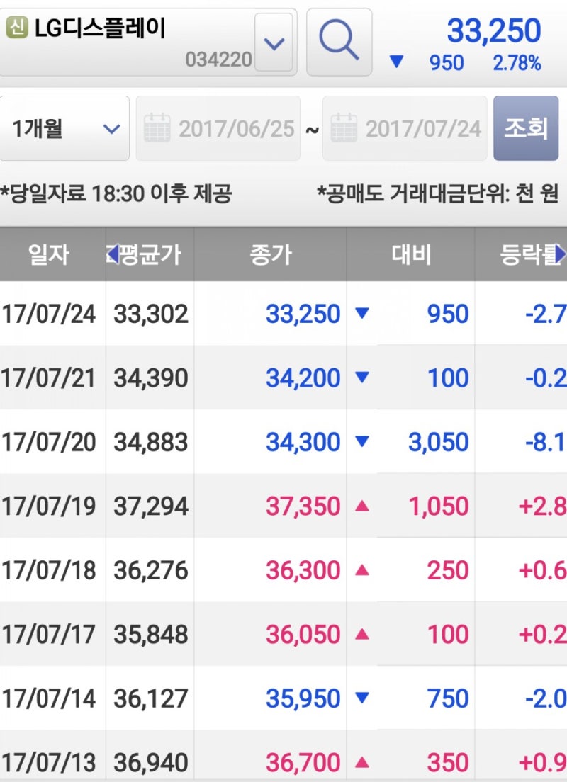LG디스플레이 주가, 하락의 끝은 어디? : 네이버 블로그