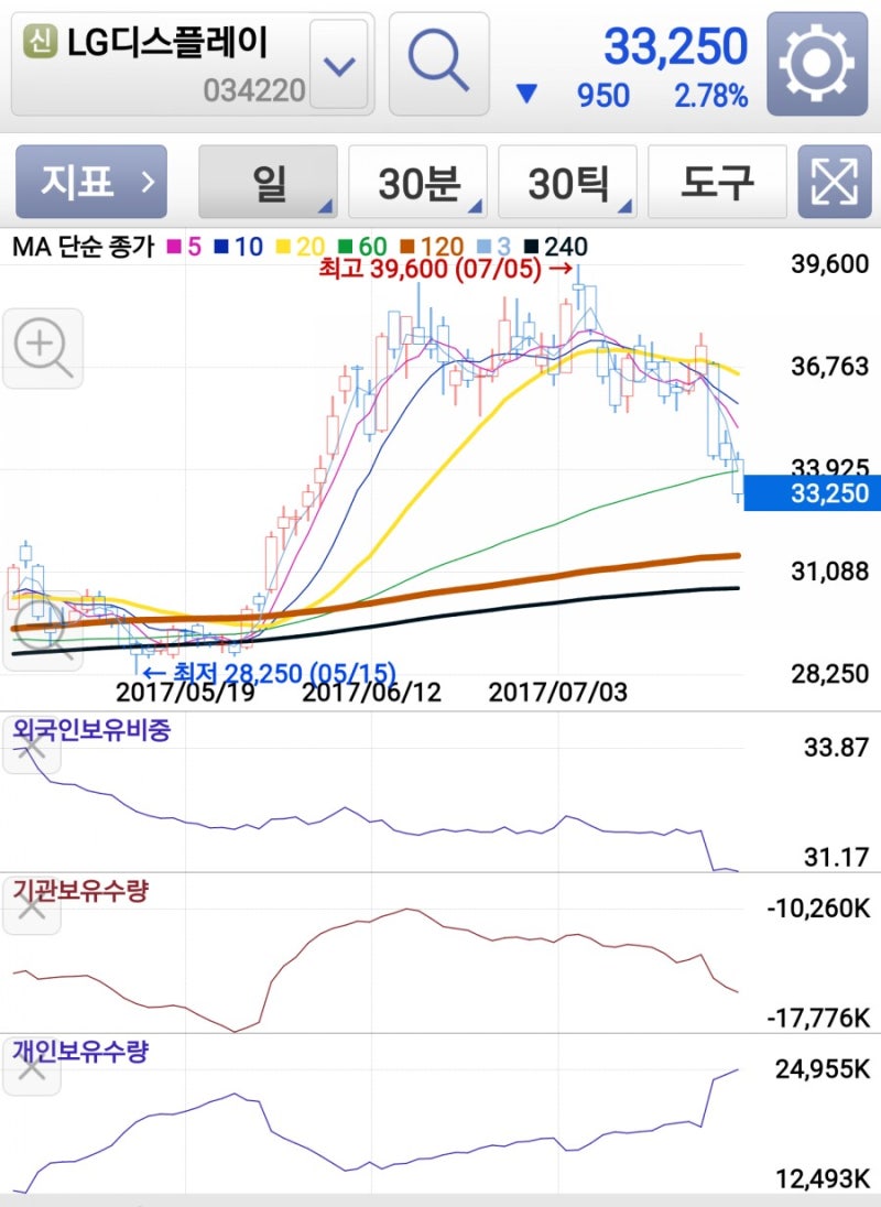 LG디스플레이 주가, 하락의 끝은 어디? : 네이버 블로그