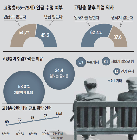 어르신 연금 수입, 월평균 52만원뿐