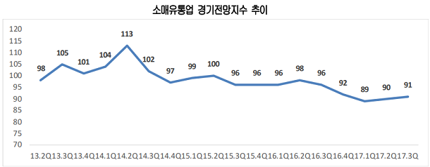  3분기 유통업계 경기전망 여전히 어려워