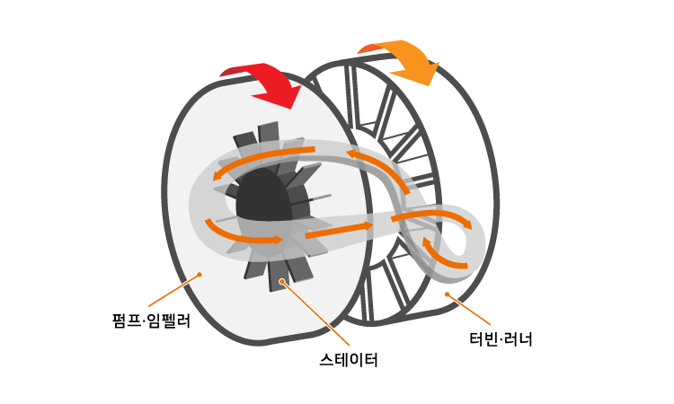 토크컨버터부터 듀얼클러치까지! 알아두면 유용한 자동차 정비 상식 : 자동변속기 : 네이버 블로그