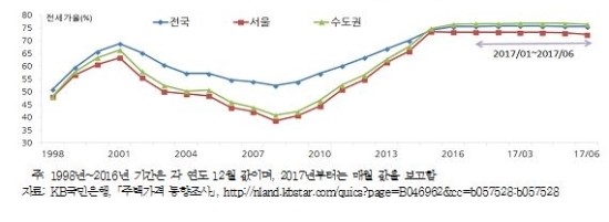 치솟는 아파트 전세가율… 임차인 위한 전세금보장보험 치솟는 아파트 전세가율… 임차인 위한 전세금보장보험