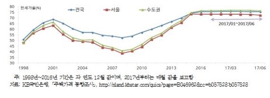 치솟는 아파트 전세가율… 임차인 위한 전세금보장보험 