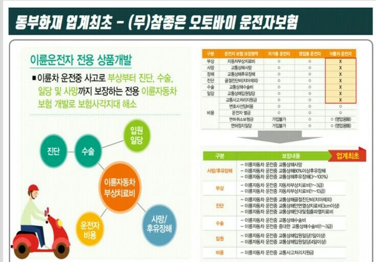 동부화재 오토바이 ( 이륜차 ) 운전자보험 국내 최초로 생겼네요 : 네이버 블로그 동부화재 오토바이 ( 이륜차 ) 운전자보험 국내 최초로 생겼네요 : 네이버 블로그