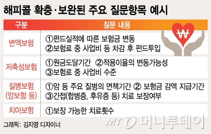 보험 하나 가입했더니 시험 치듯 질문, 소비자는 왕짜증 - 해피콜에 단답형·선택형 질문 추가, 이달부터 시범운영…질문 많고 어려워 역효과 논란 보험 하나 가입했더니 시험 치듯 질문, 소비자는 왕짜증 - 해피콜에 단답형·선택형 질문 추가, 이달부터 시범운영…질문 많고 어려워 역효과 논란