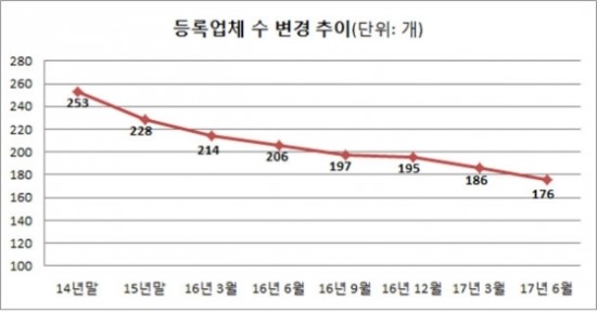 부실 상조업체 줄폐업…소비자피해 확산 우려 - 상반기 상조업체 등록취소 및 폐업 총 19개…공정위 "상조업체 영업여부 수시로 확인해야" 부실 상조업체 줄폐업…소비자피해 확산 우려 - 상반기 상조업체 등록취소 및 폐업 총 19개…공정위 "상조업체 영업여부 수시로 확인해야"