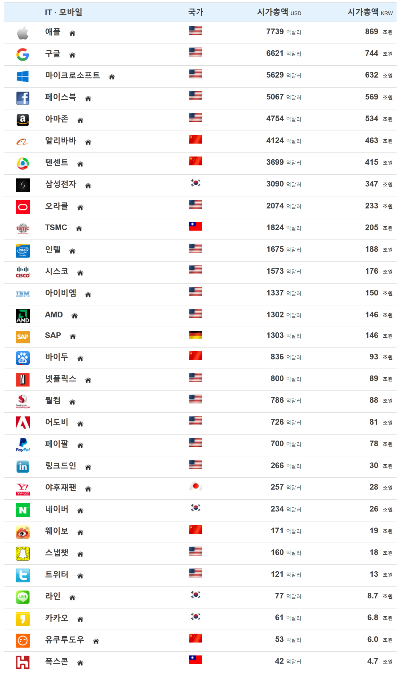 2017.07.30 전 세계기업 시가총액 순위 세계 1위 애플 7,739억 달러 12위 삼성전자 3,090억 달러 : 네이버 블로그