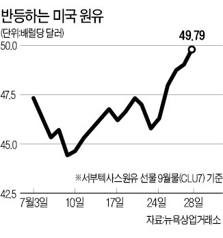 국제유가 '꿈틀'…60달러대 찍나 국제유가 '꿈틀'…60달러대 찍나