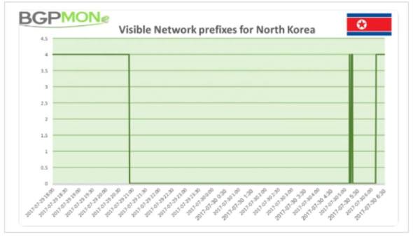  북한 ICBM급 미사일 발사 이후, 9시간 인터넷 마비.. 한미 사이버 공격?