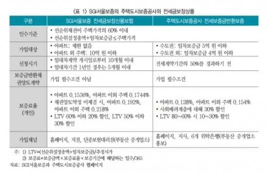 '깡통전세' 위험 줄인다…전세금보장보험 뭐지?