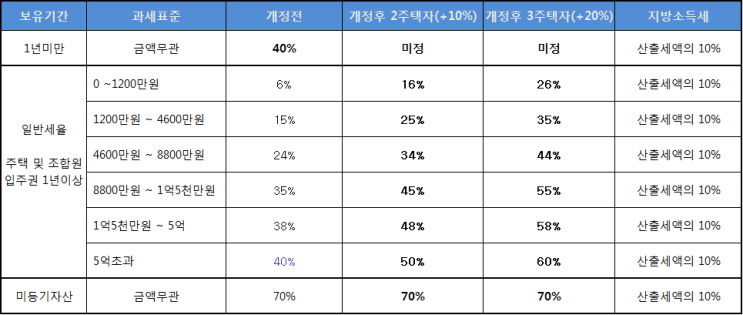  양도소득세 개정사항 (8.2부동산대책)