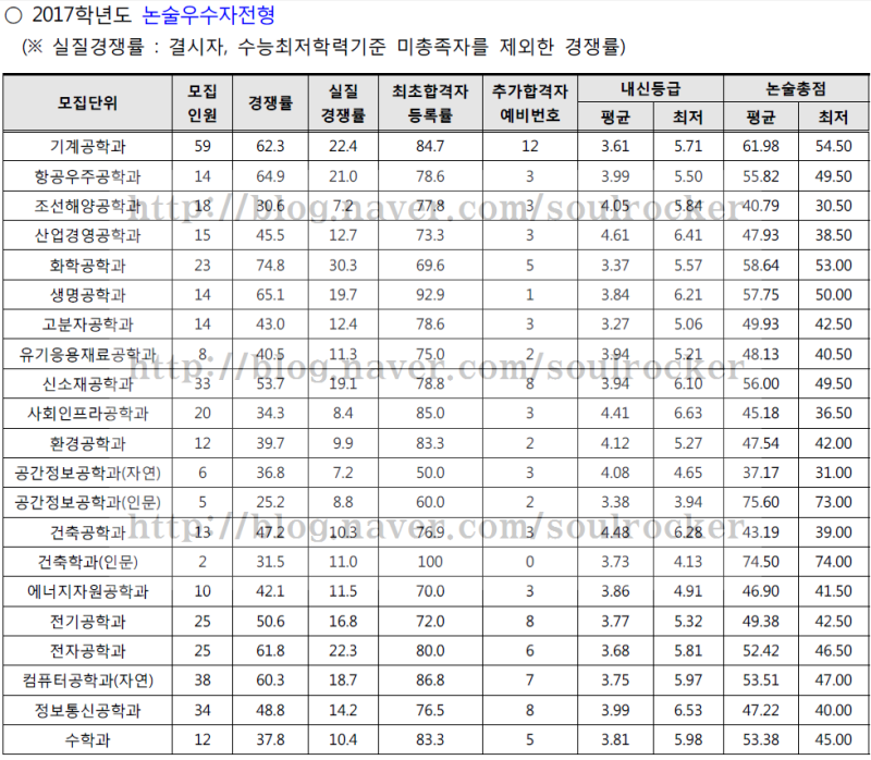 ì¸í•˜ëŒ€ ìˆ˜ì‹œë
