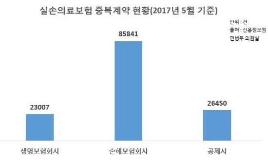 ‘미스테리’...실손보험 중복가입 여전 ‘미스테리’...실손보험 중복가입 여전