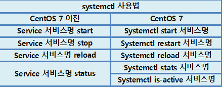 리눅스 (2) - 4: systemctl ,telnet(원격서비스),su 명령어