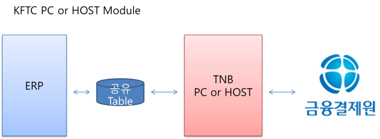  [금융결제원] CMS 전문 PC 및 HOST 처리개발 티앤비소프트