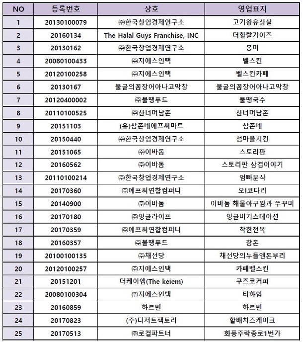  7월 정보공개서 등록취소 업체는 어디?