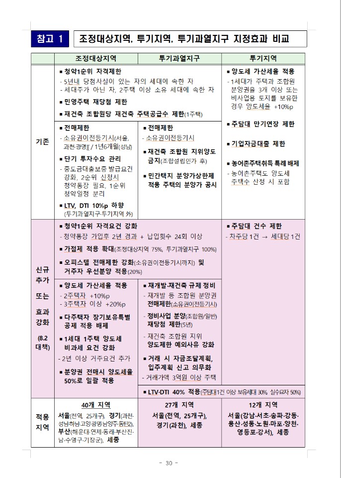  국토교통부 8.2 부동산 대책 10문10답 / 딴지일보 170803  투기지역, 투기과열지구, 조정대상지역 대출규제 강화, 양도소득세 강화, 전매제한