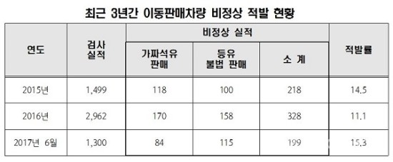 석유관리원, 이동판매차량 불법 주유 특별단속 - 이동판매차량 이용한 변칙적 판매 증가 추세, 강력 대응 석유관리원, 이동판매차량 불법 주유 특별단속 - 이동판매차량 이용한 변칙적 판매 증가 추세, 강력 대응