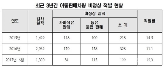 석유관리원, 이동판매차량 불법 주유 특별단속 - 이동판매차량 이용한 변칙적 판매 증가 추세, 강력 대응