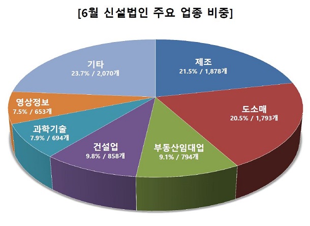  2017년 6월 신설법인 얼마나 될까?