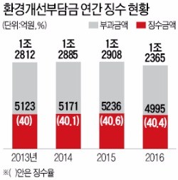경유차 환경부담금 없애면 연 5000억 '세수 펑크'… 경유세 인상 이어지나 경유차 환경부담금 없애면 연 5000억 '세수 펑크'… 경유세 인상 이어지나