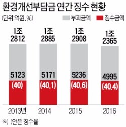 경유차 환경부담금 없애면 연 5000억 '세수 펑크'… 경유세 인상 이어지나