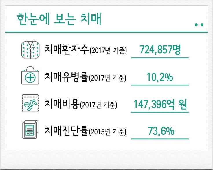 치매의 대표적인 증상과 치료제를 알아보겠습니다.
