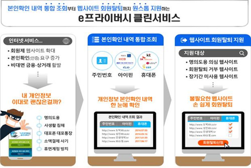  휴대전화만 있으면 웹사이트 가입조회&탈퇴 쉬워진다