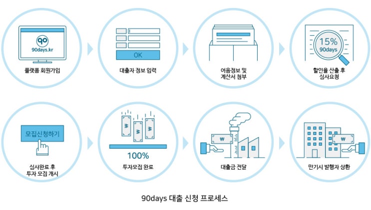  나인티데이즈(90days)에 대출 신청하려면?