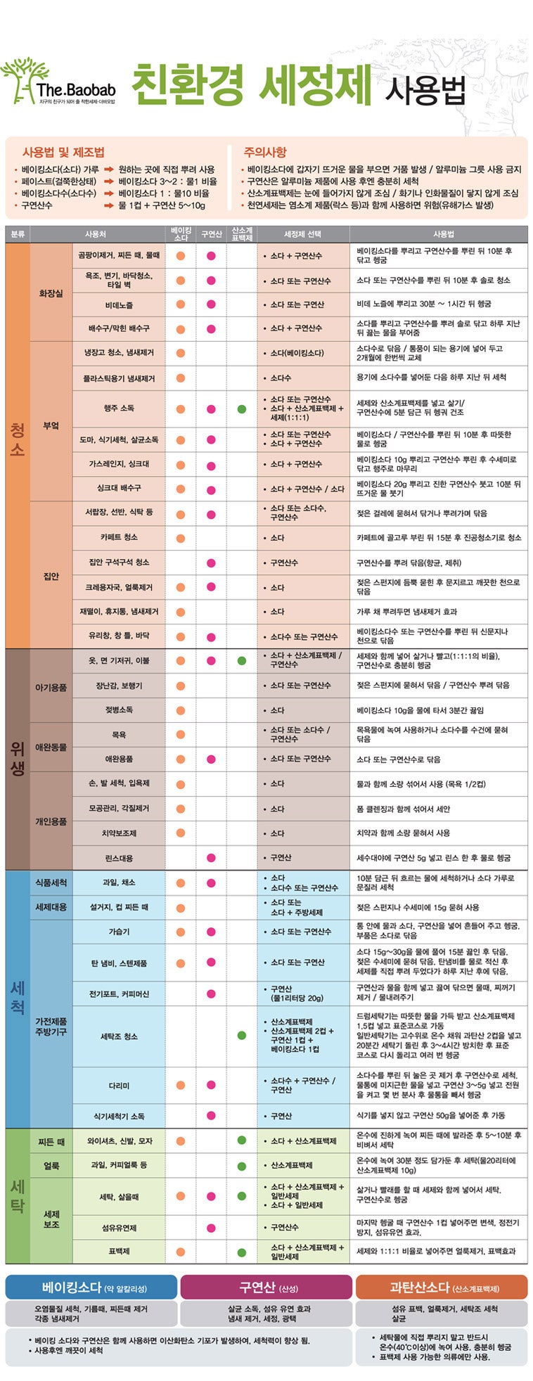 천연 세제 베이킹소다,구연산,과탄산소다 사용법 : 네이버 블로그