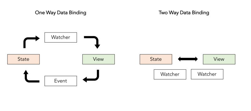 [리액트 | React] React란 무엇이며 왜 사용하나? : 네이버 블로그