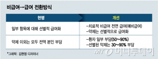 비급여 없어진다는데…실손보험 "해지해, 말아?" 비급여 없어진다는데…실손보험 "해지해, 말아?"