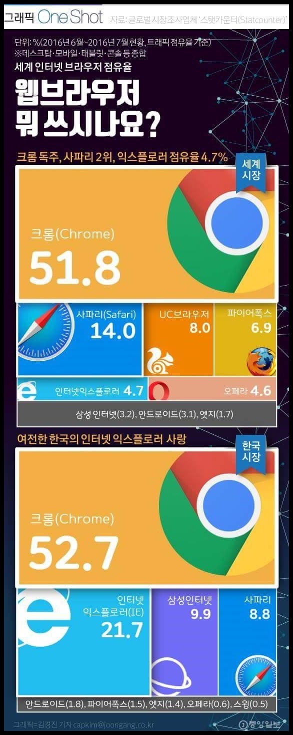 세계 인터넷 브라우저 점유율 (웹브라우저 뭐 쓰시나요?) : 네이버 블로그