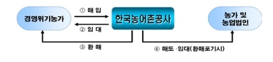 고령농 소득 안전망 '농지연금' 인기