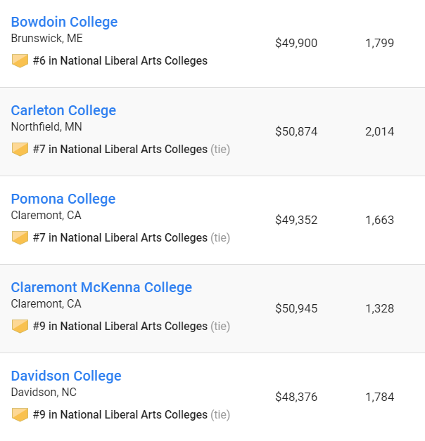 리버를 아츠 칼리지 (Liberal Arts College Ranking) 미국 대학 순위