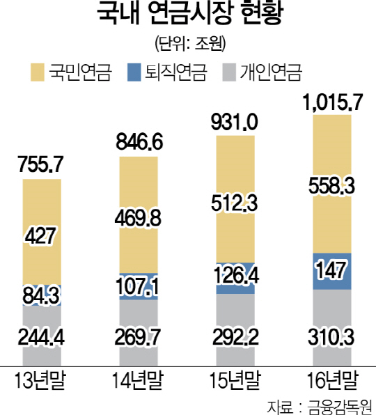 [머니+] 국민연금만 믿다 '큰 코' 다치는데...'3층 연금탑' 쌓기 여전히 미흡하다 - 퇴직·개인연금 가입액 늘려, 노후 생활자금 규모 키워야