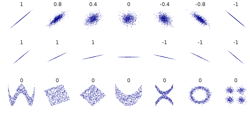 [SAS] 상관분석(Correlation Analysis) : 네이버 블로그