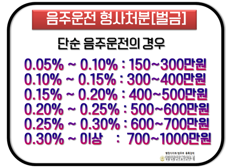 음주운전 약식명령 벌금 분할 납부 및 사회봉사 신청 시점과 요건