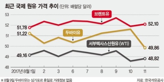 출렁이는 국제유가… 국내 정유사들 '미소'