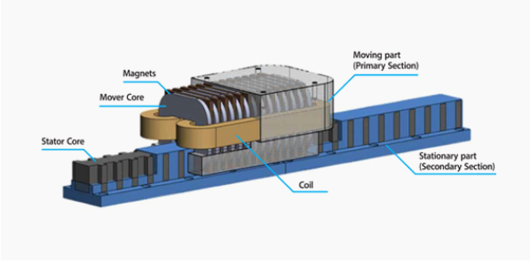  Linear motors (주)디엠테크놀러지 : 리니어모터 종류