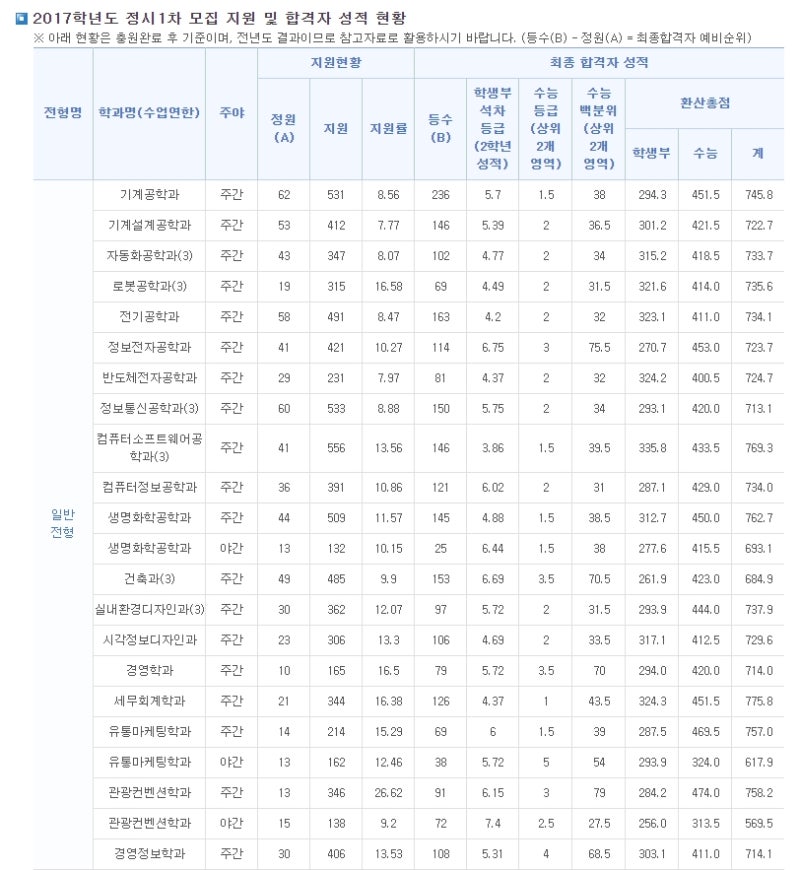 동양미래대학교 정시등급*Ver.2017학년도 : 네이버 블로그 동양미래대학교 정시등급*Ver.2017학년도 : 네이버 블로그