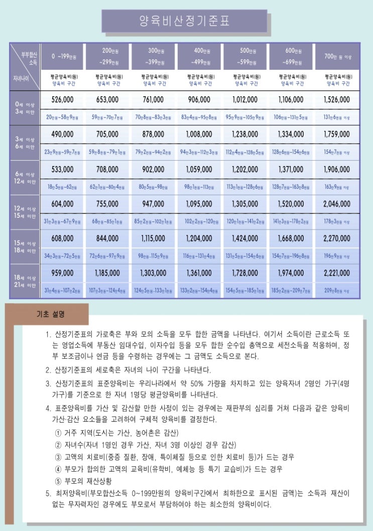  한국 이혼시 아이양육비 산정기준표