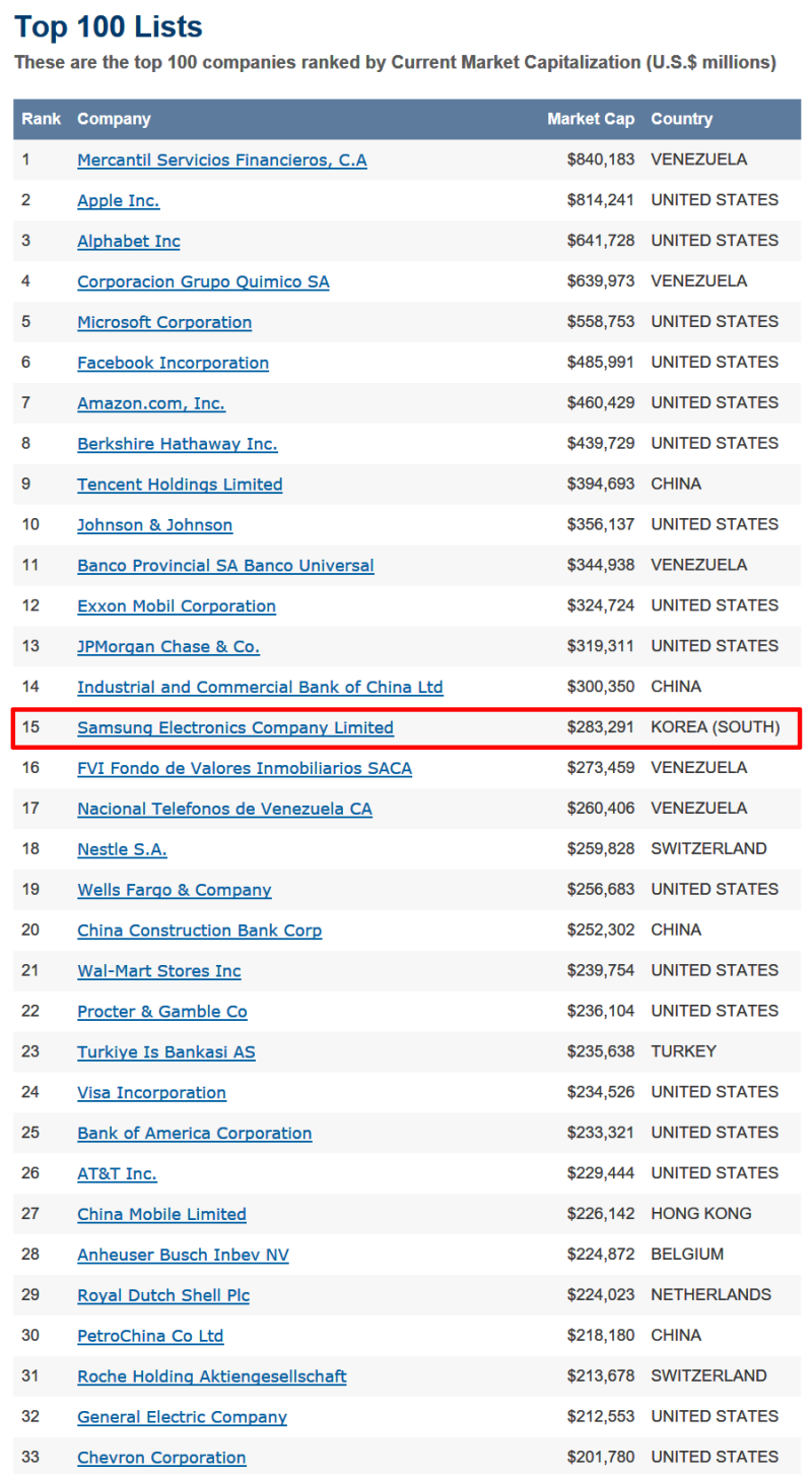 2017.08.18 전 세계기업 시가총액 순위 세계 1위 베네수엘라 상업금융서비스 2위 애플 15위 삼성전자 : 네이버 블로그